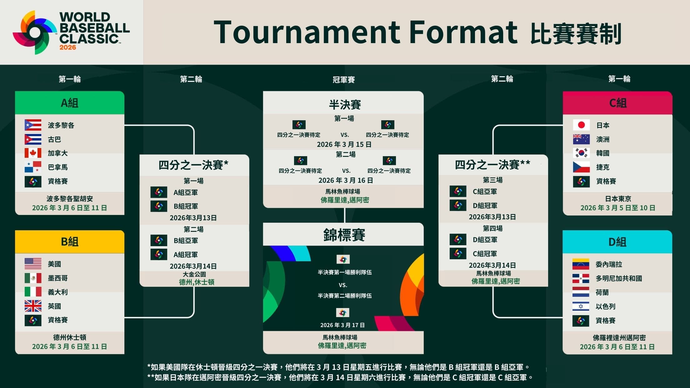 WBC經典賽比賽賽制